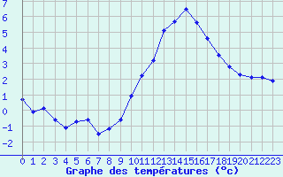 Courbe de tempratures pour Angoulme - Brie Champniers (16)