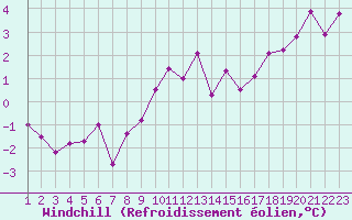 Courbe du refroidissement olien pour Rethel (08)
