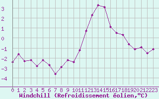 Courbe du refroidissement olien pour Leign-les-Bois (86)