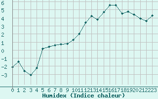 Courbe de l'humidex pour Estres-la-Campagne (14)