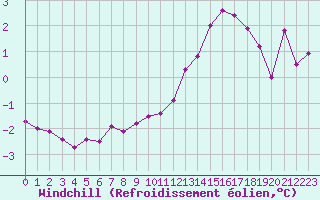 Courbe du refroidissement olien pour Valleroy (54)
