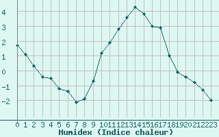 Courbe de l'humidex pour Nmes - Courbessac (30)