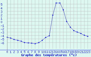 Courbe de tempratures pour Chamonix-Mont-Blanc (74)