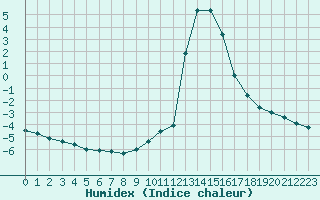 Courbe de l'humidex pour Chamonix-Mont-Blanc (74)