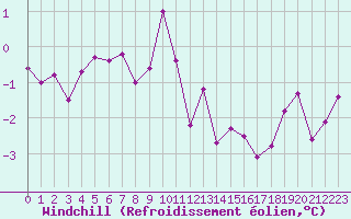 Courbe du refroidissement olien pour Bridel (Lu)