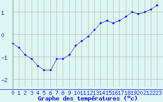 Courbe de tempratures pour Cambrai / Epinoy (62)