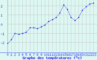 Courbe de tempratures pour Chteauroux (36)