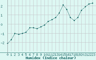 Courbe de l'humidex pour Chteauroux (36)