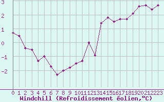 Courbe du refroidissement olien pour Forceville (80)
