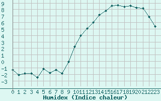 Courbe de l'humidex pour Niort (79)