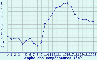 Courbe de tempratures pour Laqueuille (63)