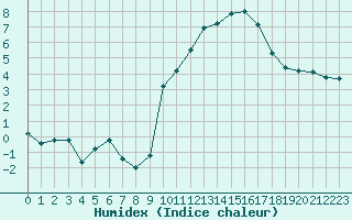 Courbe de l'humidex pour Laqueuille (63)