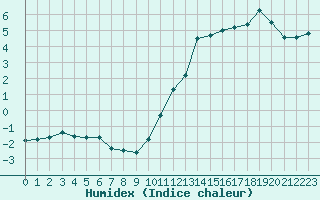 Courbe de l'humidex pour Villarzel (Sw)