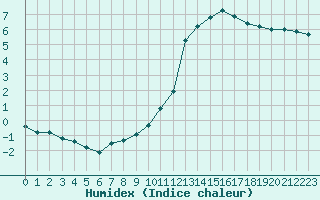 Courbe de l'humidex pour Chteauroux (36)