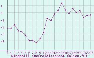 Courbe du refroidissement olien pour Champagne-sur-Seine (77)