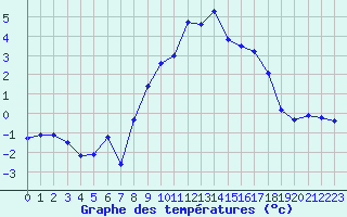 Courbe de tempratures pour Grimentz (Sw)