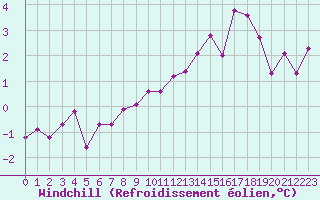 Courbe du refroidissement olien pour Langres (52) 