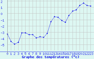 Courbe de tempratures pour Engins (38)