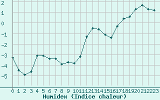 Courbe de l'humidex pour Engins (38)