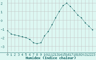 Courbe de l'humidex pour Sermange-Erzange (57)