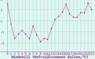 Courbe du refroidissement olien pour Abbeville (80)