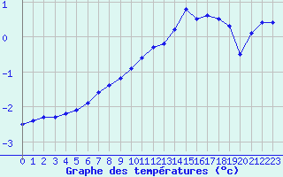 Courbe de tempratures pour Chlons-en-Champagne (51)