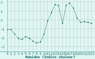 Courbe de l'humidex pour Lagny-sur-Marne (77)