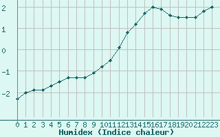 Courbe de l'humidex pour Orlans (45)