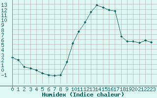 Courbe de l'humidex pour Paray-le-Monial - St-Yan (71)