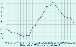 Courbe de l'humidex pour Sainte-Locadie (66)