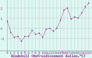 Courbe du refroidissement olien pour Angliers (17)