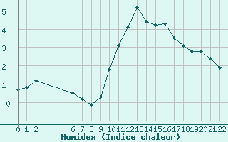 Courbe de l'humidex pour Colmar-Ouest (68)