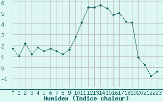 Courbe de l'humidex pour Rennes (35)