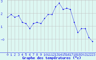 Courbe de tempratures pour Albert-Bray (80)