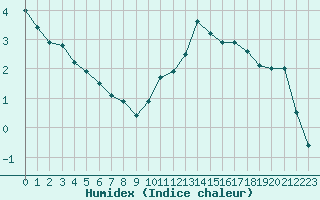 Courbe de l'humidex pour Pinsot (38)