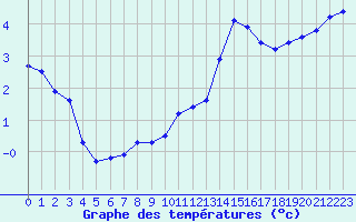 Courbe de tempratures pour Combs-la-Ville (77)