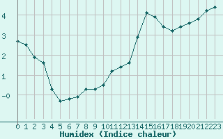 Courbe de l'humidex pour Combs-la-Ville (77)