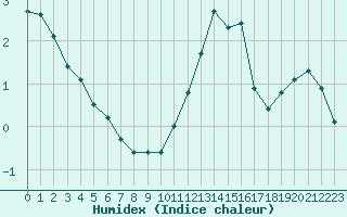 Courbe de l'humidex pour Champagne-sur-Seine (77)