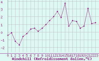 Courbe du refroidissement olien pour Caen (14)