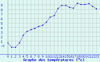 Courbe de tempratures pour Selonnet (04)