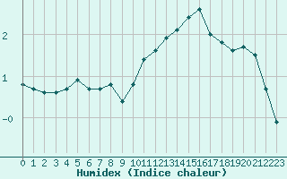 Courbe de l'humidex pour Bures-sur-Yvette (91)