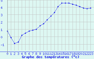 Courbe de tempratures pour Douzy (08)