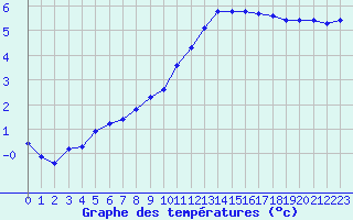 Courbe de tempratures pour La Beaume (05)