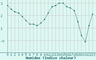 Courbe de l'humidex pour Christnach (Lu)