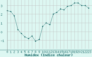 Courbe de l'humidex pour Nantes (44)