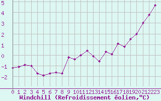 Courbe du refroidissement olien pour Lemberg (57)