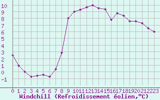 Courbe du refroidissement olien pour Saint-Maximin-la-Sainte-Baume (83)