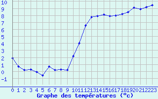 Courbe de tempratures pour Saint-Philbert-sur-Risle (27)