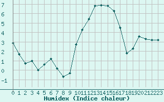 Courbe de l'humidex pour Albi (81)