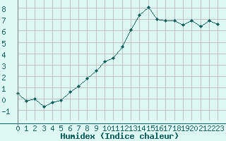 Courbe de l'humidex pour Pontoise - Cormeilles (95)